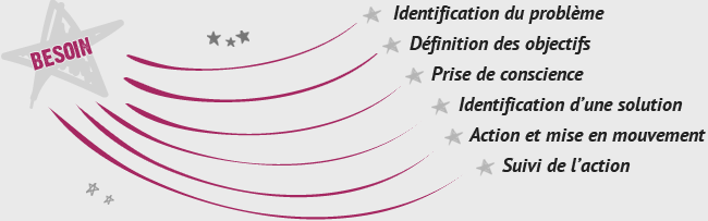 processus accompagnement